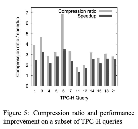 Figure 5 from the MonetDB paper showing compression ratios and speedups