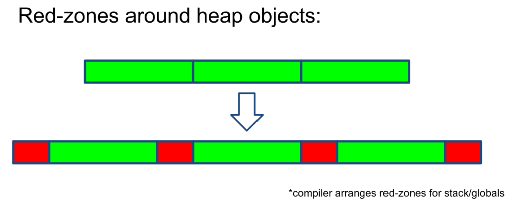 Depiction of heap objects with KASAN. Heap objects now have red-zones at the ends of heap object boundaries.