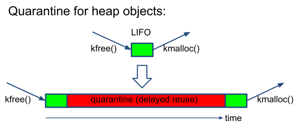 Depiction of quarantine for freed memory blocks. There is now a time delay between freeing a block (via kfree()) and reallocating the block (via kmalloc()).