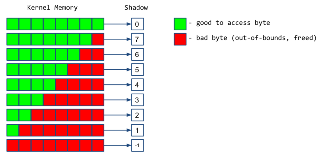 A depiction of Shadow memory values for each 8 bytes of Kernel memory. If all 8 bytes are good to access, then the shadow byte is set to 0. If all 8 bytes are bad (i.e. out-of-bounds or freed) then the shadow byte is set to -1. Otherwise the shadow byte is set to the number of good bytes.